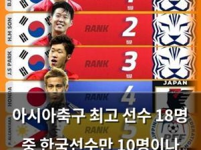 아시아축구 최고 선수 18명 중 한국선수만 10명이나 포함돼