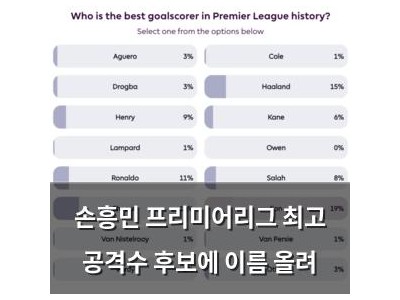 손흥민 프리미어리그 최고 공격수 후보에 이름 올려